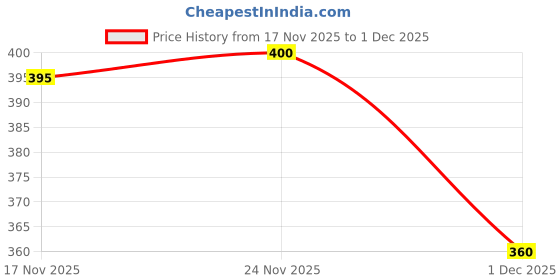 firstcry.com Babyhug French Terry Knit Full Length Lounge Pant With Text Patch - Brown babyhug Price History Graph from 17 Nov 2025 to 1 Dec 2025