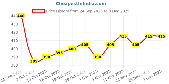 firstcry.com Babyhug French Terry Knit Full Length Lounge Pant With Text Patch - Green babyhug Price History Graph from 24 Sep 2025 to 2 Dec 2025