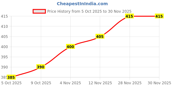 firstcry.com Babyhug French Terry Knit Full Length Lounge Pant With Text Patch - Green babyhug Price History Graph from 5 Oct 2025 to 29 Nov 2025