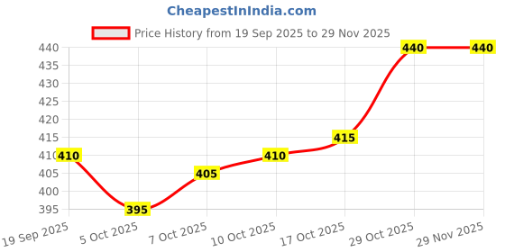 firstcry.com Babyhug French Terry Knit Full Length Lounge Pant With Text Print - Black babyhug Price History Graph from 19 Sep 2025 to 28 Nov 2025