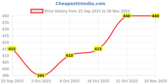 firstcry.com Babyhug French Terry Knit Full Length Lounge Pant With Text Print - Black babyhug Price History Graph from 25 Sep 2025 to 26 Nov 2025