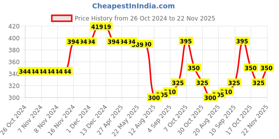 firstcry.com Babyhug French Terry Knit Full Length Lounge Pant with Text Print - Blue babyhug Price History Graph from 26 Oct 2024 to 22 Nov 2025