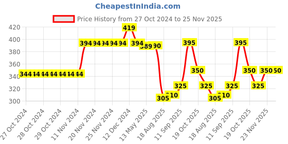 firstcry.com Babyhug French Terry Knit Full Length Lounge Pant with Text Print - Blue babyhug Price History Graph from 27 Oct 2024 to 25 Nov 2025