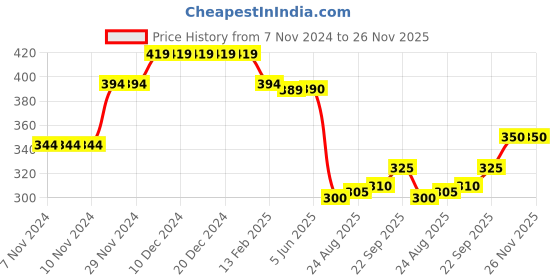 firstcry.com Babyhug French Terry Knit Full Length Lounge Pant with Text Print - Blue babyhug Price History Graph from 7 Nov 2024 to 26 Nov 2025