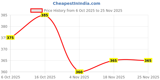firstcry.com Babyhug French Terry Knit Full Length Lounge Pant With text Print - Brown babyhug Price History Graph from 6 Oct 2025 to 24 Nov 2025