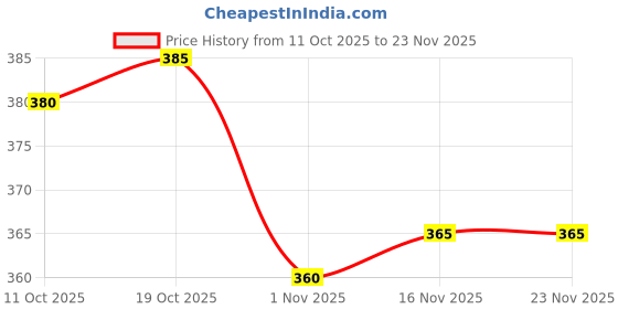 firstcry.com Babyhug French Terry Knit Full Length Lounge Pant With text Print - Brown babyhug Price History Graph from 11 Oct 2025 to 22 Nov 2025