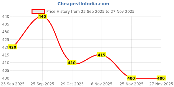 firstcry.com Babyhug French Terry Knit Full Length Lounge Pant with Text Print - Green babyhug Price History Graph from 23 Sep 2025 to 27 Nov 2025