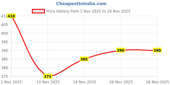 firstcry.com Babyhug French Terry Knit Full Length Lounge Pant With Text Print - Grey babyhug Price History Graph from 1 Nov 2025 to 28 Nov 2025