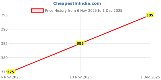 firstcry.com Babyhug French Terry Knit Full Length Lounge Pant With Text Print - Grey babyhug Price History Graph from 6 Nov 2025 to 1 Dec 2025