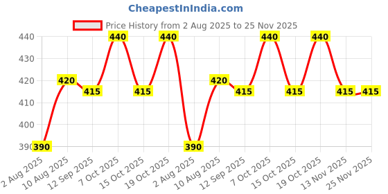 firstcry.com Babyhug French Terry Knit Full Length Lounge Pant With Text Print - Navy Blue babyhug Price History Graph from 2 Aug 2025 to 25 Nov 2025