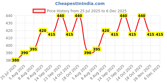 firstcry.com Babyhug French Terry Knit Full Length Lounge Pant With Text Print - Navy Blue babyhug Price History Graph from 25 Jul 2025 to 5 Dec 2025