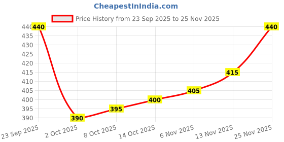 firstcry.com Babyhug French Terry Knit Full Length Lounge Pant With Text Print - Navy Blue babyhug Price History Graph from 23 Sep 2025 to 25 Nov 2025