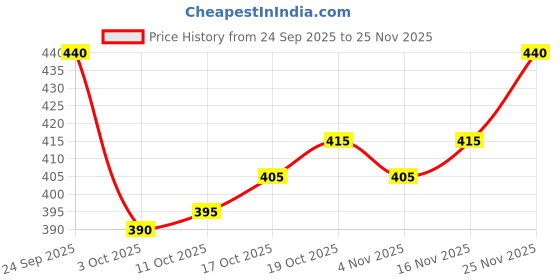 firstcry.com Babyhug French Terry Knit Full Length Lounge Pant With Text Print - Navy Blue babyhug Price History Graph from 24 Sep 2025 to 25 Nov 2025