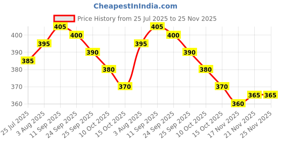 firstcry.com Babyhug French Terry Knit Full Length Lounge Pant With Text Print - Pink babyhug Price History Graph from 25 Jul 2025 to 24 Nov 2025