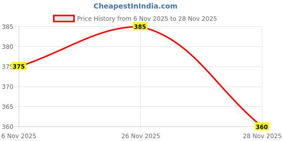 firstcry.com Babyhug French Terry Knit Full Length Lounge Pant With Text Print - Purple babyhug Price History Graph from 6 Nov 2025 to 28 Nov 2025