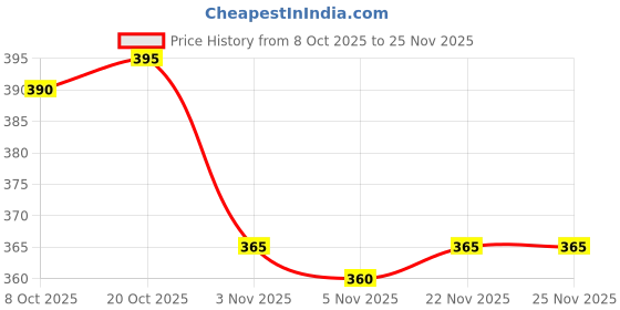 firstcry.com Babyhug French Terry Knit Full Length Lounge Pant with Text Print - Red babyhug Price History Graph from 8 Oct 2025 to 24 Nov 2025