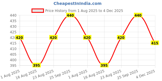 firstcry.com Babyhug French Terry Knit Full Length Lounge Pants with Adventure Ready Text Print - Brown babyhug Price History Graph from 1 Aug 2025 to 4 Dec 2025