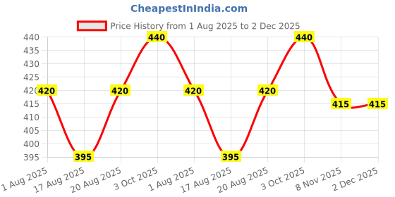 firstcry.com Babyhug French Terry Knit Full Length Lounge Pants with Adventure Text Print - Black babyhug Price History Graph from 1 Aug 2025 to 2 Dec 2025