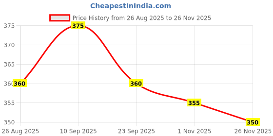 firstcry.com Babyhug French Terry Knit Full Length Lounge Pants with Brooklyn 42 Text Print - Red babyhug Price History Graph from 26 Aug 2025 to 26 Nov 2025