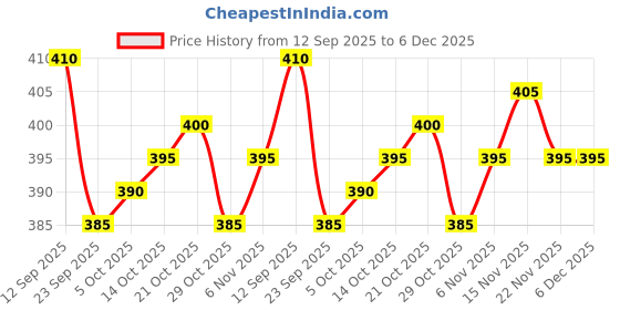 firstcry.com Babyhug French Terry Knit Full Length Track Pant with Tape Design & Bow Applique - Pink babyhug Price History Graph from 12 Sep 2025 to 5 Dec 2025