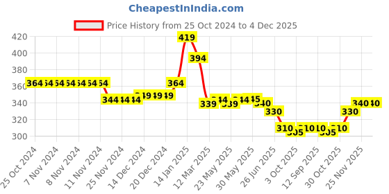 firstcry.com Babyhug French Terry Knit Full Length Track Pant with Text Print - Pink babyhug Price History Graph from 25 Oct 2024 to 4 Dec 2025