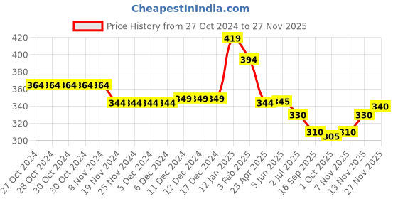 firstcry.com Babyhug French Terry Knit Full Length Track Pant with Text Print - Pink babyhug Price History Graph from 27 Oct 2024 to 27 Nov 2025