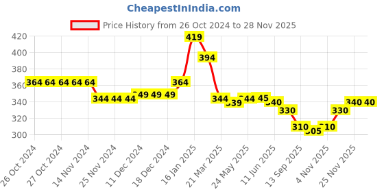 firstcry.com Babyhug French Terry Knit Full Length Track Pant with Text Print - Pink babyhug Price History Graph from 26 Oct 2024 to 27 Nov 2025