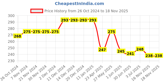 firstcry.com Babyhug French Terry Knit Full Length Track Pant with Text Print - Yellow babyhug Price History Graph from 26 Oct 2024 to 18 Nov 2025