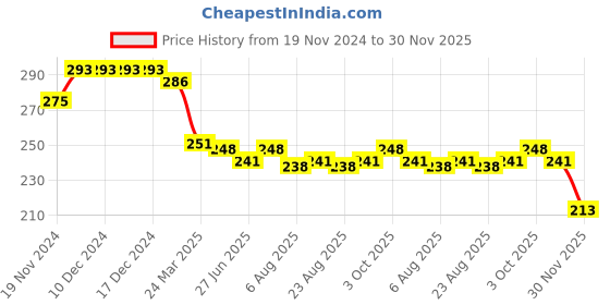 firstcry.com Babyhug French Terry Knit Full Length Track Pant with Text Print - Yellow babyhug Price History Graph from 19 Nov 2024 to 30 Nov 2025