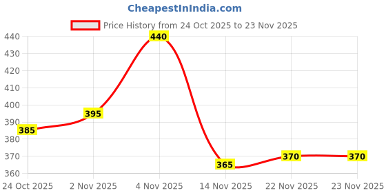 firstcry.com Babyhug French Terry Knit Full Length Track Pants with Pockets & Adventure Awaits Text Print - Limegreen babyhug Price History Graph from 24 Oct 2025 to 23 Nov 2025