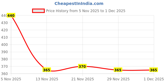 firstcry.com Babyhug French Terry Knit Full Length Track Pants with Pockets & Adventure Awaits Text Print - Limegreen babyhug Price History Graph from 5 Nov 2025 to 30 Nov 2025