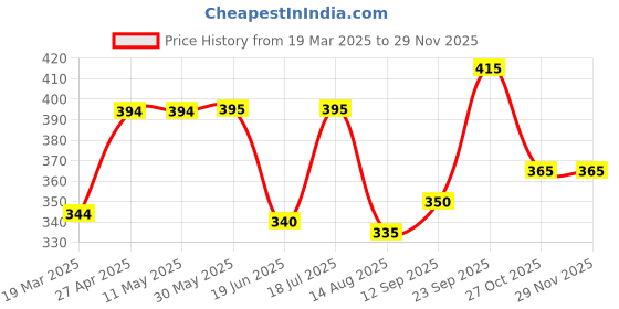 firstcry.com Babyhug French Terry Knit Full Length Track Pants with Race Print - Light Green babyhug Price History Graph from 19 Mar 2025 to 28 Nov 2025