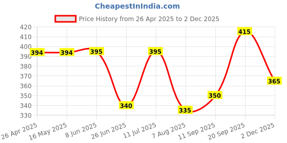 firstcry.com Babyhug French Terry Knit Full Length Track Pants with Race Print - Light Green babyhug Price History Graph from 26 Apr 2025 to 2 Dec 2025