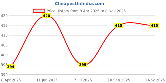 firstcry.com Babyhug French Terry Knit Full Length Track Pants with Racer Print Cut & Sew Design - Navy Blue babyhug Price History Graph from 8 Apr 2025 to 8 Nov 2025