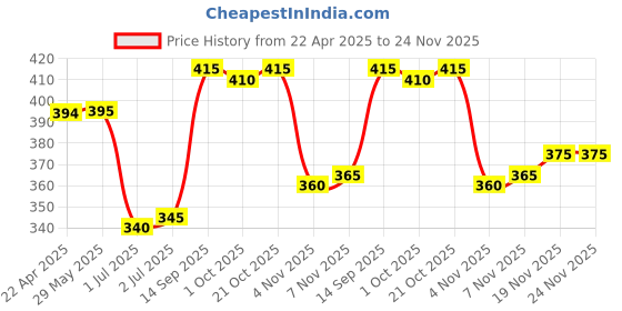 firstcry.com Babyhug French Terry Knit Full Length Track Pants with Text Print Cut & Sew Design - Light Grey babyhug Price History Graph from 22 Apr 2025 to 19 Nov 2025