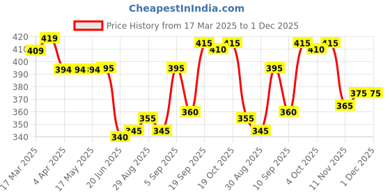firstcry.com Babyhug French Terry Knit Full Length Track Pants with Text Print Cut & Sew Design - Light Grey babyhug Price History Graph from 17 Mar 2025 to 30 Nov 2025