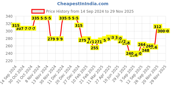 firstcry.com Babyhug French Terry Knit Knee Length Shorts with Abstract Print - Multicolour babyhug Price History Graph from 14 Sep 2024 to 28 Nov 2025