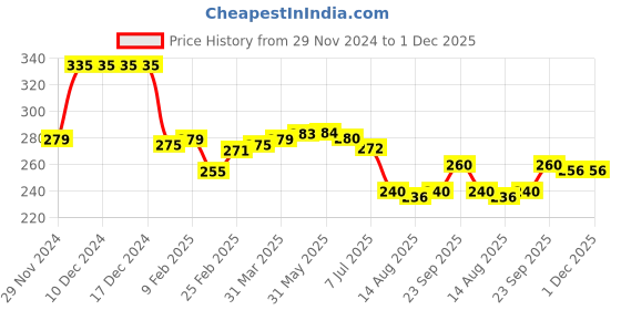 firstcry.com Babyhug French Terry Knit Knee Length Shorts with Abstract Print - Multicolour babyhug Price History Graph from 29 Nov 2024 to 30 Nov 2025
