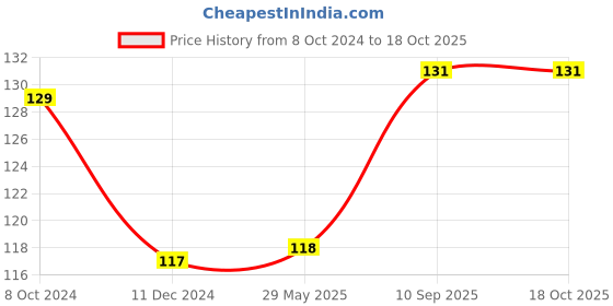 firstcry.com Babyhug Friction Powered Aircraft - Blue babyhug Price History Graph from 8 Oct 2024 to 18 Oct 2025