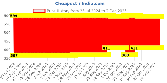 firstcry.com Babyhug Friction Powered Construction Trucks Pack of 4 - Multicolor babyhug Price History Graph from 25 Jul 2024 to 2 Dec 2025
