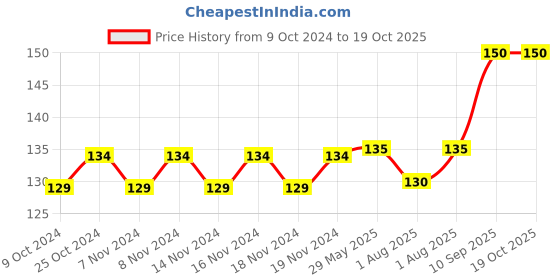 firstcry.com Babyhug Friction Powered Eye Rolling Ambulance Car - Yellow babyhug Price History Graph from 9 Oct 2024 to 18 Oct 2025