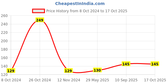 firstcry.com Babyhug Friction Powered Eye Rolling Fire Rescue Helicopter - Red babyhug Price History Graph from 8 Oct 2024 to 15 Oct 2025