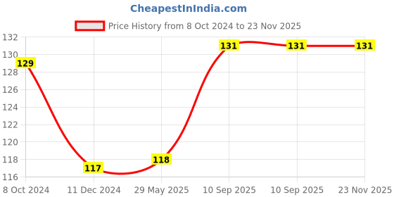 firstcry.com Babyhug Friction Powered Eye Rolling Fire Rescue Truck - Red babyhug Price History Graph from 8 Oct 2024 to 23 Nov 2025