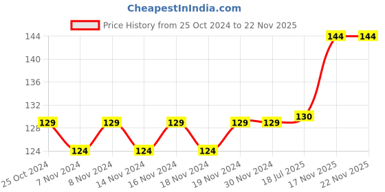 firstcry.com Babyhug Friction Powered Police Car - Blue babyhug Price History Graph from 25 Oct 2024 to 22 Nov 2025