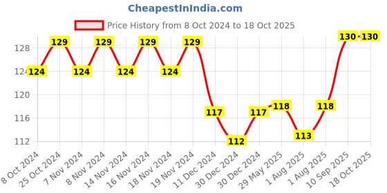 firstcry.com Babyhug Friction Powered Racer Car - Red babyhug Price History Graph from 8 Oct 2024 to 18 Oct 2025