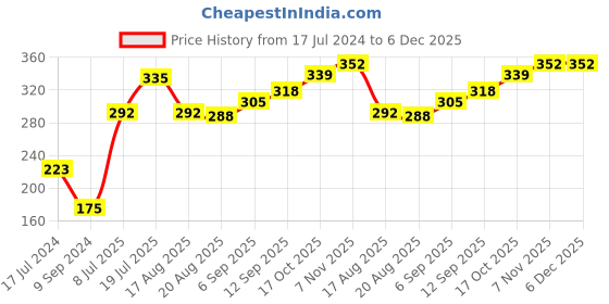 firstcry.com Babyhug Frill Sleeeves Top Minnie Mouse Print - Purple babyhug Price History Graph from 17 Jul 2024 to 5 Dec 2025