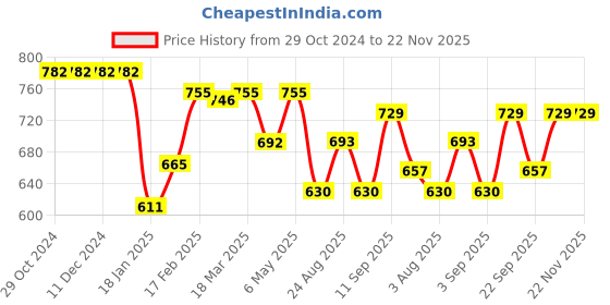 firstcry.com Babyhug Frill Sleeves  Frock Style Swimsuit with Leaves Print - Multicolour babyhug Price History Graph from 29 Oct 2024 to 21 Nov 2025