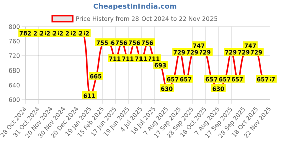 firstcry.com Babyhug Frill Sleeves  Frock Style Swimsuit with Leaves Print - Multicolour babyhug Price History Graph from 28 Oct 2024 to 22 Nov 2025