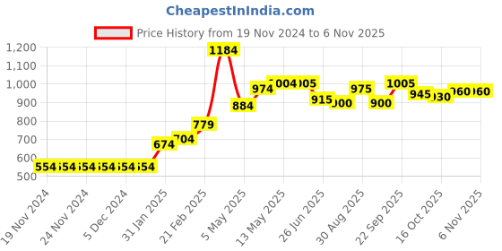firstcry.com Babyhug Frill Sleeves Frock Swimsuit Fruit Print - Navy & Yellow babyhug Price History Graph from 19 Nov 2024 to 6 Nov 2025