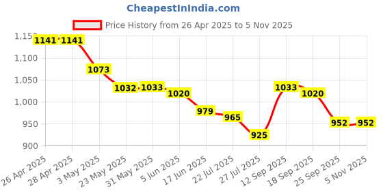 firstcry.com Babyhug Frill Sleeves Frock Swimsuit With Bow Applique - Purple babyhug Price History Graph from 26 Apr 2025 to 4 Nov 2025